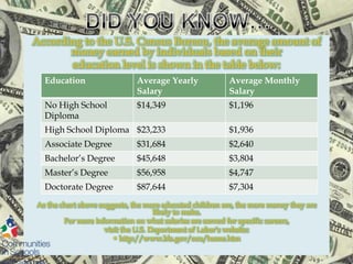 According to the U.S. Census Bureau, the average amount of
money earned by individuals based on their
education level is shown in the table below:
As the chart above suggests, the more educated children are, the more money they are
likely to make.
For more information on what salaries are earned for specific careers,
visit the U.S. Department of Labor's website:
• http://www.bls.gov/oco/home.htm
Education Average Yearly
Salary
Average Monthly
Salary
No High School
Diploma
$14,349 $1,196
High School Diploma $23,233 $1,936
Associate Degree $31,684 $2,640
Bachelor’s Degree $45,648 $3,804
Master’s Degree $56,958 $4,747
Doctorate Degree $87,644 $7,304
 