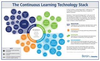KEY
Technologies created specifically
for learning
=
=
Circle sizes indicate the prominence
in common usage for learning
Technologies adapted for learning
purposes
=
The Continuous Learning Technology Stack
Enablers
Devices
Standards
Culture
Capabilities
EXPER
IENCE ENVIRO
NMENT
EXPO
SURE
EDUC
ATION
Professional
Social
Networks
Electronic
Expertise
Directories
Social
Learning
Platforms
Video
Content
Platforms
Blogging
Software &
Sites
Social
Networks
Aggregator
Apps &
Newsfeeds
Virtual
Meeting
Sofware
Media
Libraries
Search
Software
IM &
Texting
Tools
VOIP &
Video Chat
Tools
Electronic
Job Aids
Help
Software
Business
Performance
Dashboards
Learning
Aggregators or
Marketplace
Wikis
Mentoring /
Coaching
Platforms
Collaboration
Tools
Online
Chat or
Sharing
Simulation
Software
Performance
Support
Platforms
Note-taking
Software
Crowdsourcing
Platforms
External
Content
Libraries
LMS
MOOCs
Platforms
A/V
Production
Tools e-Learning
Authoring
Tools
Adaptive
Learning
PlatformsApp
Development
Platforms
Content
Capture
Software
Assessment
Software
Polling
Software
Standard
Office
Tools
eBooks
Virtual
Classroom
Platforms
Gamification
Platforms
Reporting &
Analytics
Tools
Learning
Portals
Mobile
Platforms
In the IT world, a “technology stack” is deﬁned as a set
of software or technology that works in tandem to
deliver a solution.
Similarly, a “learning technology stack” is the sum of all
technologies an organization leverages for the learning
and development (L&D) of its employees. This illustration
shows several technology categories mapped to the four
major contexts in which people learn:
Traditional L&D in the workplace. Generally formal in nature
with a defined beginning and end, and easily measured.
EDUCATION
ENVIRONMENT
Point-of-need learning that leverages tools, systems, and
other infrastructures in the workplace to enable employees to
access information and support themselves in their work.
EXPOSURE
Learning that occurs through interaction and relationships
with colleagues, professionals, and thought leaders.
EXPERIENCE
Learning that occurs through performing professional tasks
in the workplace.
Our Continuous Learning Technology Stack correlates
technology categories commonly used for L&D activities
with the Continuous Learning Model1
.
Copyright © 2015 Deloitte Development LLC. All rights reserved.
http://insights.bersin.com/research/?docid=17450
http://insights.bersin.com/research/?docid=17450
1
For more information, Continuous Learning Model, Bersin by Deloitte / Dani Johnson, July 2015.
 