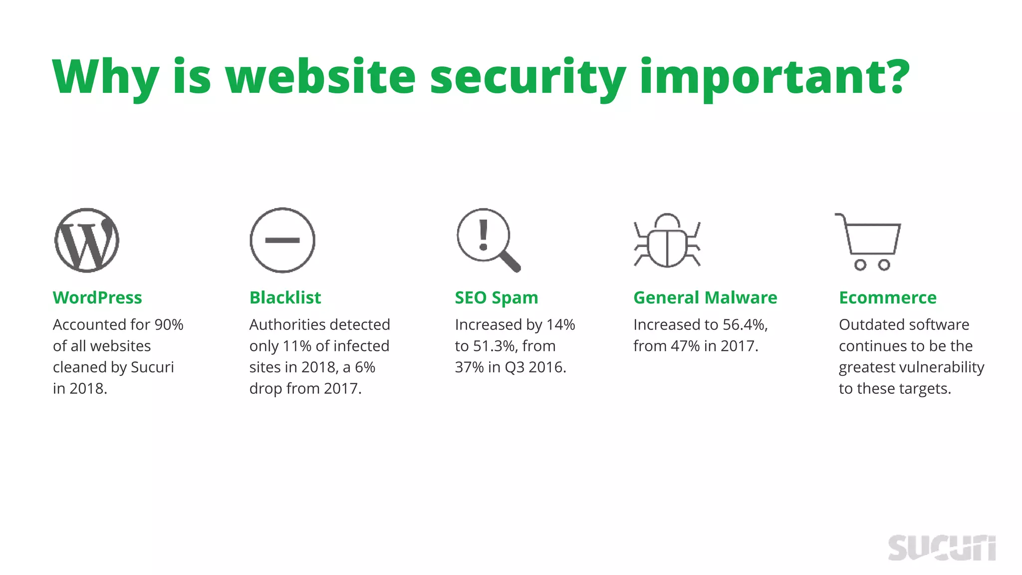 Why is website security important?
Accounted for 90%
of all websites
cleaned by Sucuri
in 2018.
Authorities detected
only 11% of infected
sites in 2018, a 6%
drop from 2017.
Increased by 14%
to 51.3%, from
37% in Q3 2016.
Increased to 56.4%,
from 47% in 2017.
WordPress Blacklist SEO Spam General Malware Ecommerce
Outdated software
continues to be the
greatest vulnerability
to these targets.
 
