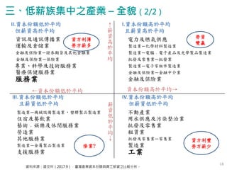 18
資料來源：證交所（2017.9），臺灣產業資本份額與員工薪資之比較分析。
三、低薪族集中之產業 – 全貌（2/2）
II.資本份額低於平均
但薪資高於平均
資訊及通訊傳播業
運輸及倉儲業
金融及保險業—證券期貨及其他金融業
金融及保險業—保險業
專業、科學及技術服務業
醫療保健服務業
服務業
I.資本份額高於平均
且薪資高於平均
電力及燃氣供應
製造業—化學材料製造業
製造業—電腦﹑電子產品及光學製品製造業
批發及零售業—批發業
製造業—電子零組件製造業
金融及保險業—金融中介業
金融及保險業
III.資本份額低於平均
且薪資低於平均
製造業—機械設備製造業、塑膠製品製造業
住宿及餐飲業
藝術﹑娛樂及休閒服務業
營造業
其他服務業
製造業—金屬製品製造業
支援服務業
IV.資本份額高於平均
但薪資低於平均
不動產業
用水供應及污染整治業
批發及零售業
租賃業
批發及零售業—零售業
製造業
工業
資方利薄
勞方薪多
勞資
雙贏
資方利豐
勞方薪少慘業?
資本份額高於平均→
←
薪
資
高
於
平
均
←資本份額低於平均
薪
資
低
於
平
均
→
 