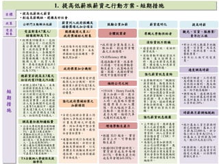 55
• 經調查10類員工，包括
上市櫃公司、行政院所
屬 公 務 機 關 、 國 營 事
業、政府投資事業、政
府捐助法人、各機關外
包派遣人員、中央納健
保醫療機構、長照居家
服 務 人 員 、 托 育 人 員
等，其每月總薪資低於3
萬元者，計4.7萬人，占
比為 3.5％。
短
期
措
施
薪資列入政府採購及
頒發獎項之加分項目
鼓勵企業加薪
福特公司之例
全體就業者
•政府請企業為員工主
動加薪，創造勞資雙
贏之正面循環。
•X-Efficiency 理論
透過激勵方案，改善勞
工待遇，可有效帶動勞
動生產力。此策略在荷
蘭、英國、美國的實證
研究中皆獲得證實。
1. 提高低薪族薪資之行動方案 - 短期措施
政策 公部門主動解決低薪
• 適當揭露資訊，有助於
薪資成長。
• 消除勞動市場的資訊不
對 稱 ： 雇 主 招 聘 員 工
時，應公告薪資或其範
圍，讓受僱人知悉薪資
水準及福利待遇。
調高兼任教師鐘點費
• 公立大專校院兼任教師鐘
點費研議比照軍公教調升
3%，嘉惠1.6萬名教師。
• 獎勵私校比照公立學校，
提高教師待遇。2018年補
助1億元，受惠教師9,300
人，占私校教師34%。
• 國小兼任代課教師鐘點費
由每節260元提高為320
元，總經費增加7億元，
可嘉惠1.5萬名教師。
受益對象4.7萬人/
儲備教師及 TA
• 針對上開4.7萬人，未來
若將薪資提高至3萬元，
初估約需19億元。
• 若只針對行政院所屬公
務機關、國營事業、政
府投資事業、政府捐助
法人及各機關外包派遣
人員等5大類別中，總薪
資未達3萬元之1.6萬名
員工之薪資調高至3萬
元，初估約需 9.6億元。
競標廠商之員工/
政府獎補助之對象
政府標案加分機制
• 政府每年約有18萬件採
購案，數量眾多。未來
將藉助這些採購案，帶
動民間加薪。
目標 • 提高低薪族之薪資
• 創造高薪職缺，建構美好社會
受益
對象
薪資透明化
尋職之勞動供給者
•1914年，Henry Ford為
員工加薪一倍，使日
薪增至5美元，並縮短
工時。此策略不僅誘
使 優 秀 員 工 加 入 團
隊，亦大幅減少員工
流動率，使得勞工生
產力大增，福特汽車
之獲利不減反增。
增進勞動生產力
•根據 ILO 報告， 實資
薪資上升，可帶動勞
動生產力
•根據OECD實證研究，
實質薪資成長率每增
加1％，勞動生產力的
成長率會增加0.38％。
強化薪資訊息查詢
強化薪資訊息揭露
• 在勞動部現行「職類別
薪資調查」動態查詢系
統及「薪資行情與大專
生就業導航查詢系統」
中，增加揭露企業加薪
及非薪資報酬（如退休
金 提 撥 、 員 工 福 利 金
等）資訊，協助尋職者
爭取合理待遇，並降低
勞 資 雙 方 的 資 訊 不 對
稱。
• 上市櫃公司，應將基層
員工之薪資總數、薪資
平均數及薪資成長幅度
等資料，納入企業社會
責任報告書（CSR）中
的揭露事項。
• 為強化企業加薪誘因，
在公司治理評鑑中，應
將加薪當作加分指標，
或於高薪企業及優質企
業社會責任等指數編制
中，將加薪程度當作納
編條件。
• 研議政府採購案受評選
廠商之加分機制。對於
廠商員工薪資均達3萬元
以上之投標廠商給予加
分優惠。
強化政府獎補助案之
加薪誘因
• 目前已經將企業員工待
遇納入爭取政府補助、
計 畫 及 獎 項 之 評 選 指
標。例如卓越中堅企業
獎、國家磐石獎、最佳
社會責任獎等。
• 通盤檢討現行各項政策
及審核機制，針對計畫
推動及獎補助案，訂定
具體且有激勵效果的評
選指標，創造誘因讓薪
資全面成長。
消除資訊不對稱
總薪資若提高至3萬元
初估約需19億元/9.6億
TA全數納入勞健保及提
撥勞退
提高時薪
觀光、百貨、服務業/
青年打工族
適度調高時薪
• 按時計酬者，工作時間
及時數不固定，且不享
有休假日權利，應反映
此類非典工作應有之貼
水，給予較高報酬。
• 調整幅度：適度調高時
薪，例如將基本時薪調
至高於基本工資月薪之
工資率的 20%。
• 部分工時人數最多的觀
光業、百貨業、美容美
髮業、飲料店業，以及
餐飲業等。
• 青 年 打 工 族 可 同 受 其
惠。
時薪與月薪調幅脫鉤
• 現行基本工資月薪與時
薪已經脫鉤：基本工資
月薪為 22,000元，折合
每小時工資率為125元。
但 基 本 工 資 時 薪 為 140
元，較125元高出12％。
• 配套措施：政府會訂定
有利於勞工且為資方所
接受之規範，以保障時
薪制之勞工。
 