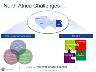 5
GE Company Proprietary & Confidential
North Africa Challenges …
What keep governments awake
GE … your infrastructure partner
The GE fit
Egypt
LibyaAlgeria
Morocco
Tunisia
 