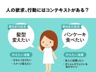 人の欲求、行動にはコンテキストがある？
表向きの欲求 表向きの欲求
叶えたい深層 叶えたい深層
髪型
変えたい
・かわいくなりたい
・イメージ変えたい
・友人に自慢したい
・オシャレカフェにいる
私かわいい
パンケーキ
食べたい
 