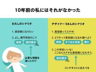 10年前の私にはそれがなかった
1. 美容師になりたい
2. よし、専門学校行こう
検索 検索 憧れ資料請求 すてきな写真
わたしのシナリオ デザイナー Sさんのシナリオ
Fin
資料請求
Fin
1. 美容師ってステキ!
2.どうやって美容師になるか調べよう
3. この学校いいな！
ここならステキな美容師になれそう。
コンテキストに応えてる
必要な情報を
渡しただけ
 