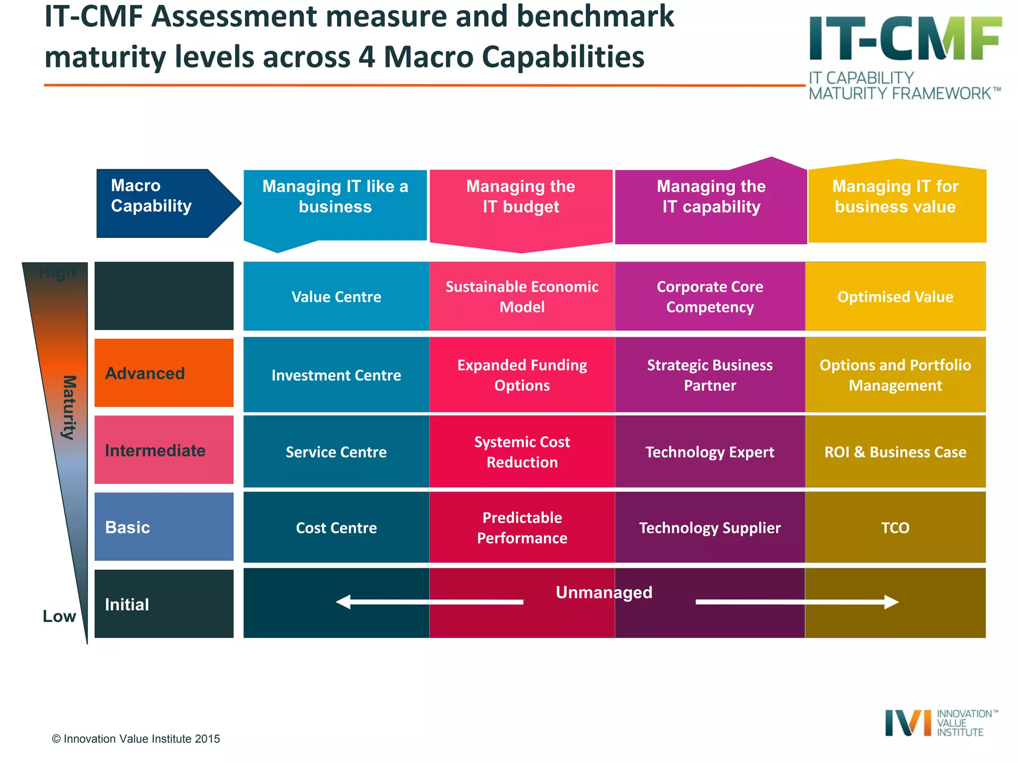コンピュータ・IT IT CAPABILTY MATURITY FRAMEWORK IT Capability Maturity Framework & Capability Improvement