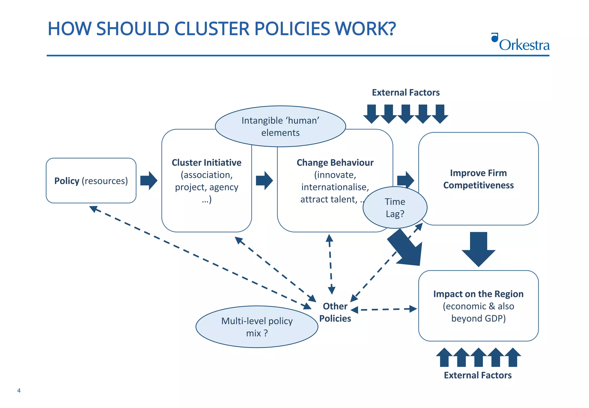 4
HOW SHOULD CLUSTER POLICIES WORK?
Policy (resources)
Cluster Initiative
(association,
project, agency
…)
Change Behaviour
(innovate,
internationalise,
attract talent, …)
Improve Firm
Competitiveness
Impact on the Region
(economic & also
beyond GDP)
External Factors
Other
Policies
Time
Lag?
Intangible ‘human’
elements
Multi-level policy
mix ?
External Factors
 
