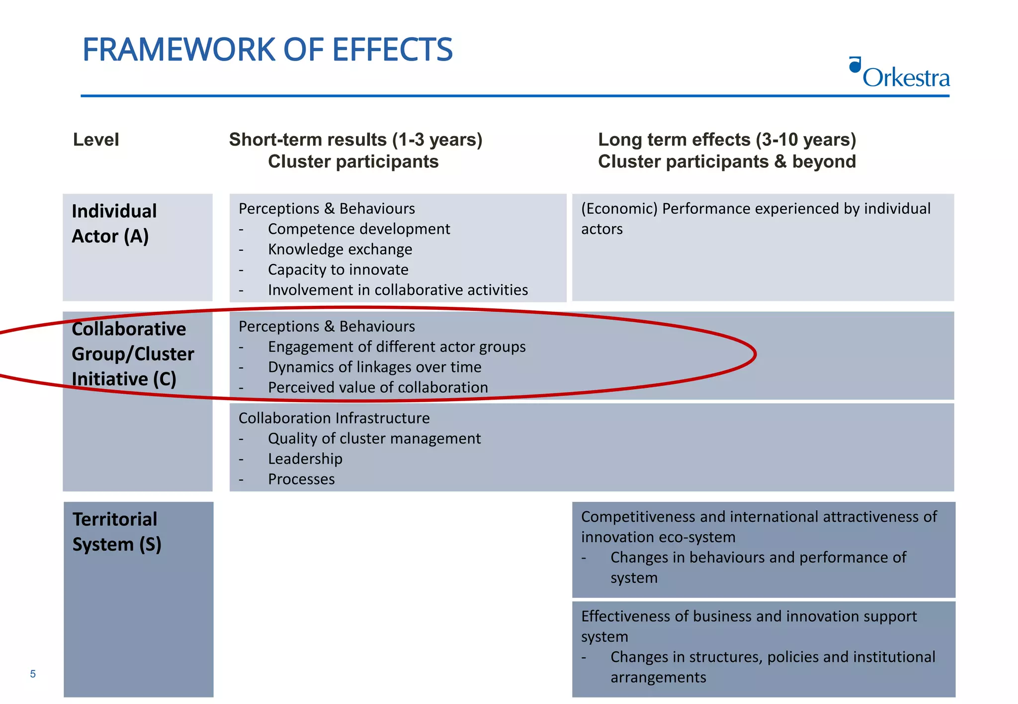 5
FRAMEWORK OF EFFECTS
Short-term results (1-3 years)
Cluster participants
Long term effects (3-10 years)
Cluster participants & beyond
Level
Individual
Actor (A)
Collaborative
Group/Cluster
Initiative (C)
Territorial
System (S)
Perceptions & Behaviours
- Competence development
- Knowledge exchange
- Capacity to innovate
- Involvement in collaborative activities
(Economic) Performance experienced by individual
actors
Perceptions & Behaviours
- Engagement of different actor groups
- Dynamics of linkages over time
- Perceived value of collaboration
Collaboration Infrastructure
- Quality of cluster management
- Leadership
- Processes
Competitiveness and international attractiveness of
innovation eco-system
- Changes in behaviours and performance of
system
Effectiveness of business and innovation support
system
- Changes in structures, policies and institutional
arrangements
 