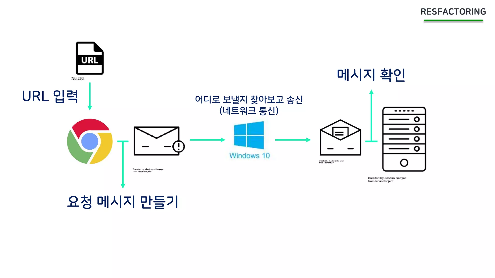 URL 입력
요청 메시지 만들기
어디로 보낼지 찾아보고 송신
(네트워크 통신)
메시지 확인
 
