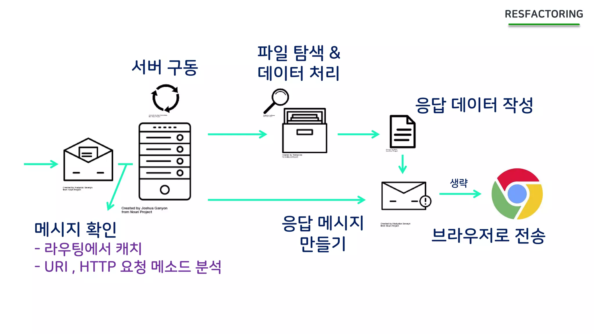 메시지 확인
- 라우팅에서 캐치
- URI , HTTP 요청 메소드 분석
서버 구동
파일 탐색 &
데이터 처리
응답 메시지
만들기
응답 데이터 작성
브라우저로 전송
생략
 