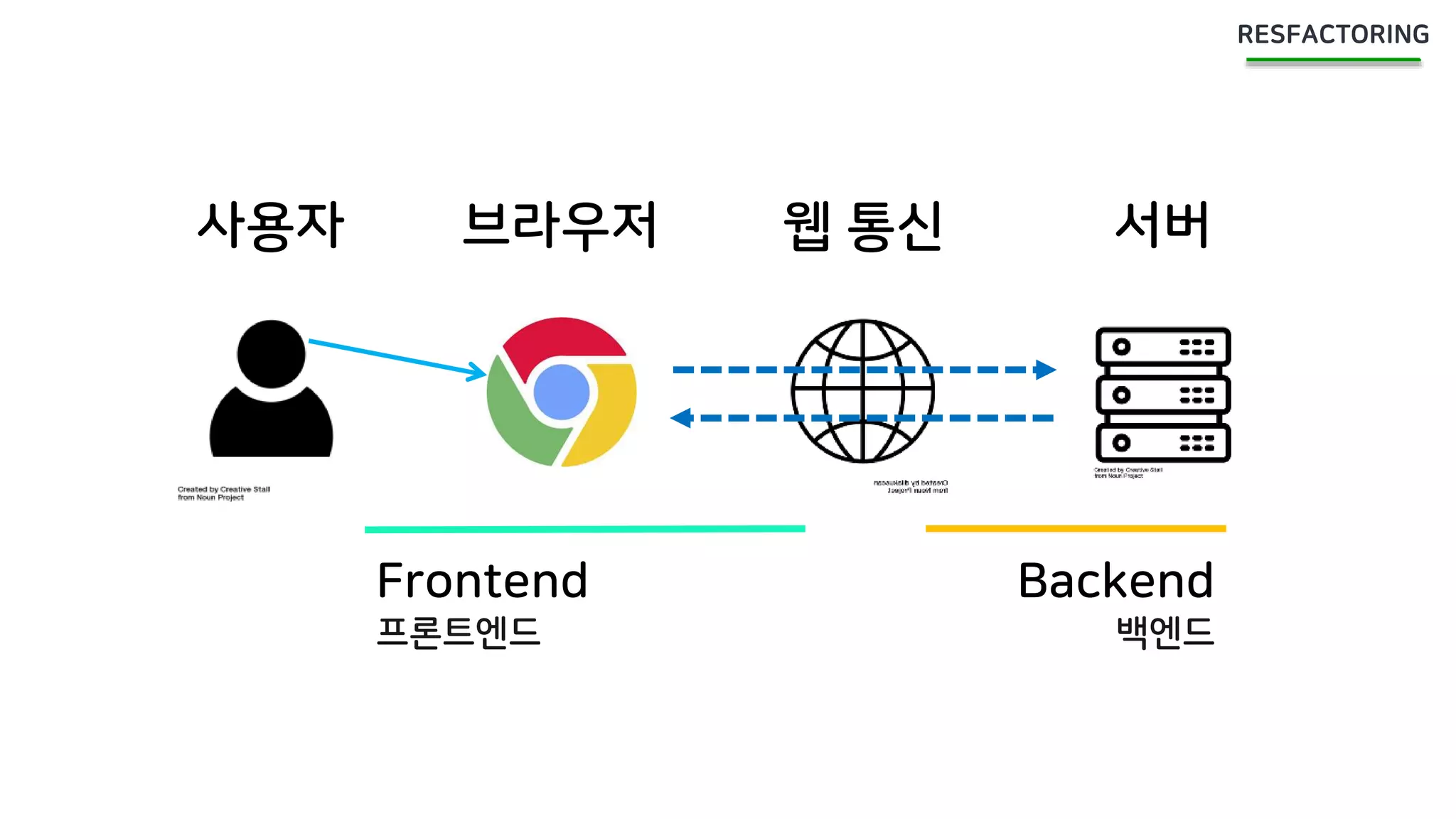 사용자 브라우저 웹 통신 서버
Frontend
프론트엔드
Backend
백엔드
 
