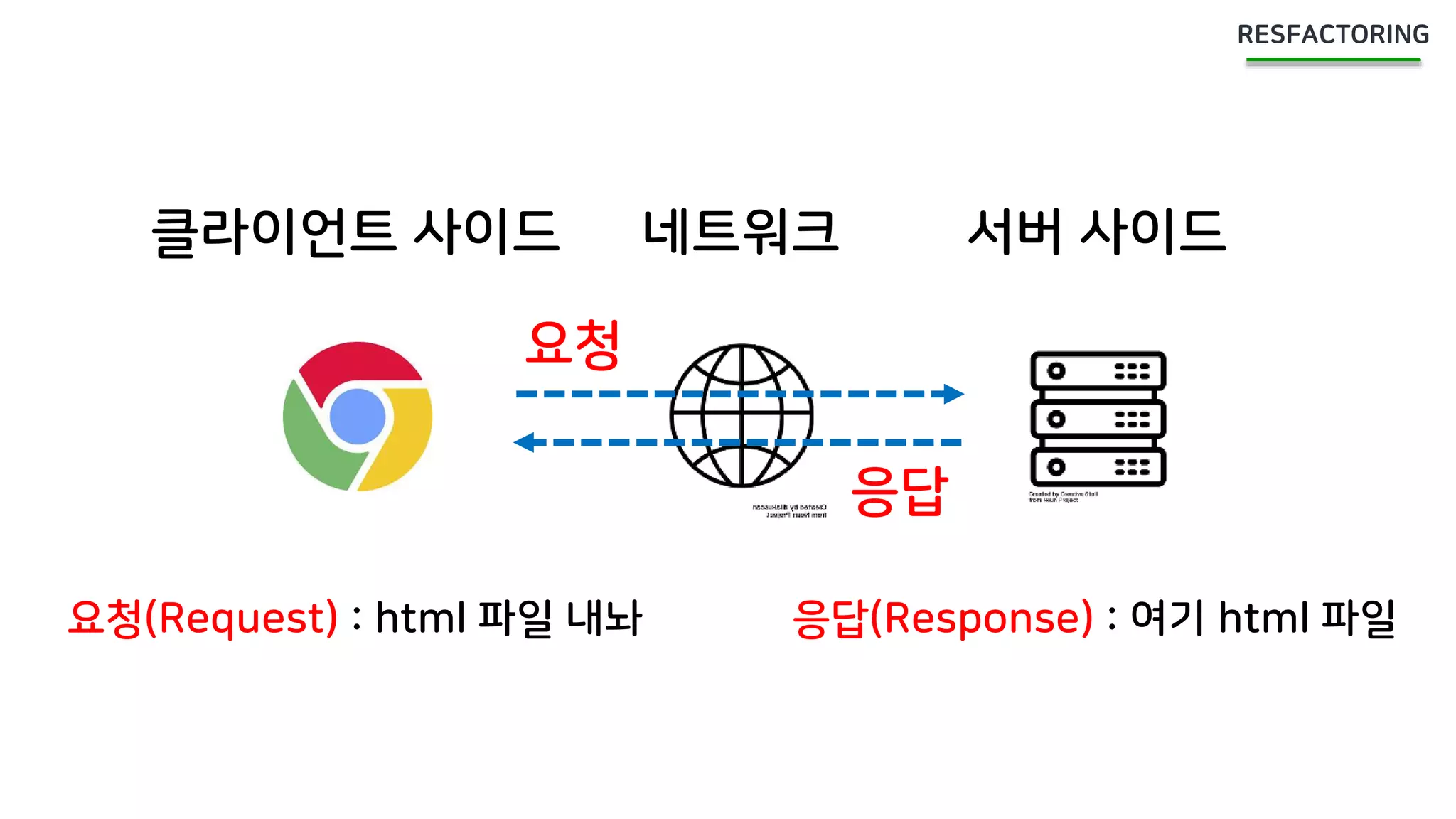 클라이언트 사이드 네트워크 서버 사이드
요청
응답
요청(Request) : html 파일 내놔 응답(Response) : 여기 html 파일
 