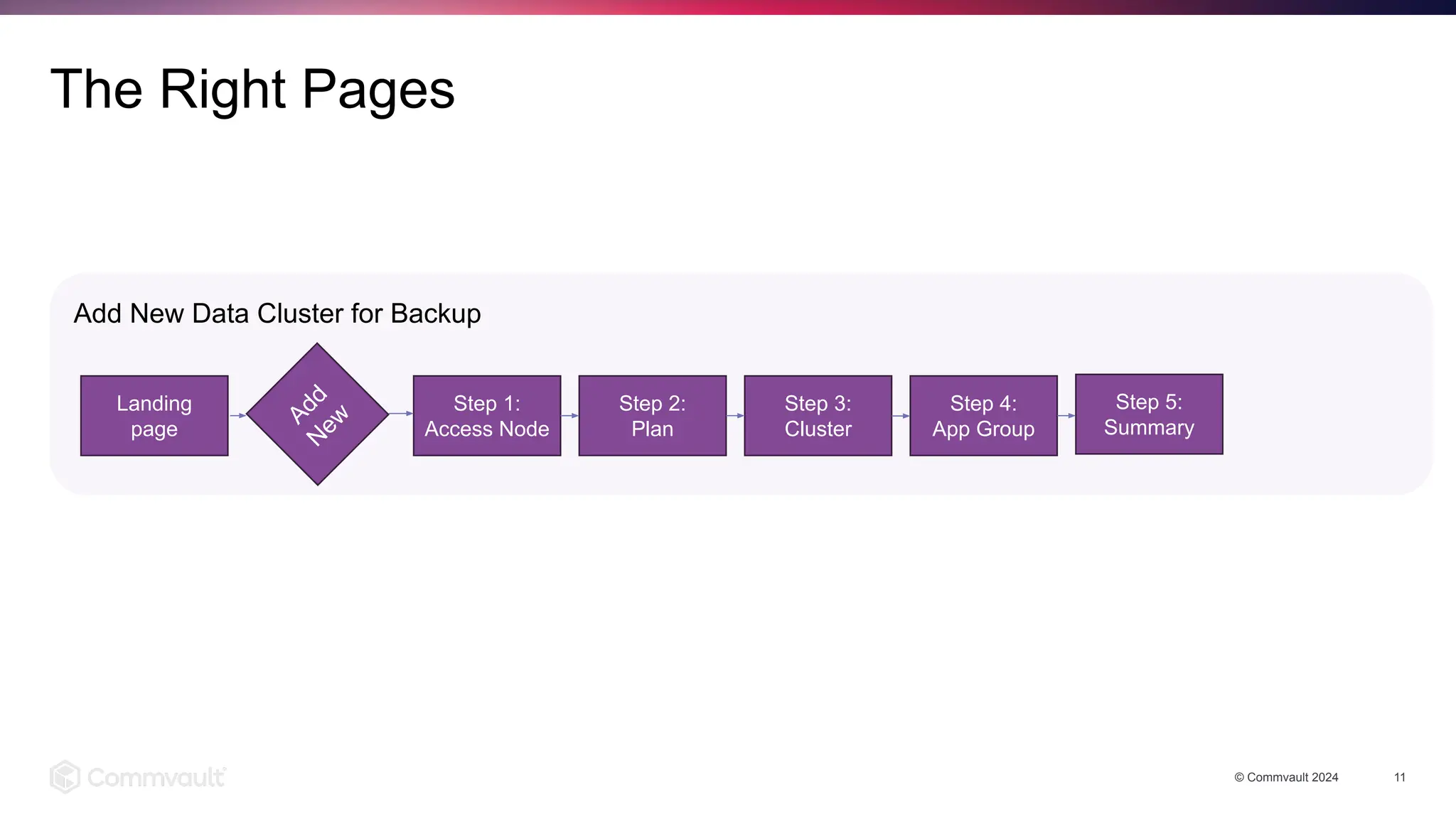 © Commvault 2024 11
The Right Pages
Landing
page
Add
N
ew
Step 1:
Access Node
Step 2:
Plan
Step 3:
Cluster
Step 4:
App Group
Step 5:
Summary
Add New Data Cluster for Backup
 