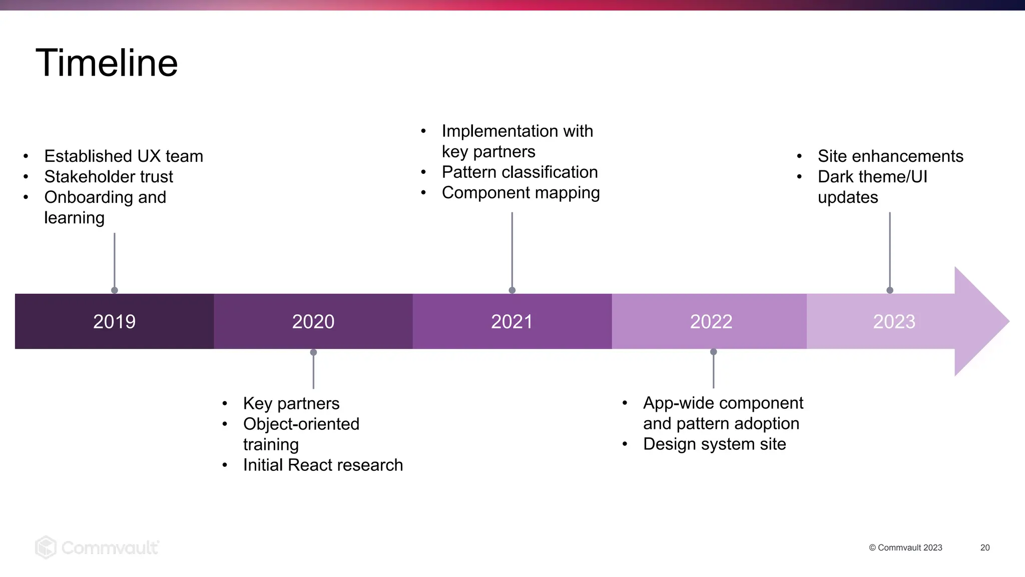 © Commvault 2023 20
Timeline
2019 2020 2021 2022 2023
• Established UX team
• Stakeholder trust
• Onboarding and
learning
• Key partners
• Object-oriented
training
• Initial React research
• Implementation with
key partners
• Pattern classification
• Component mapping
• App-wide component
and pattern adoption
• Design system site
• Site enhancements
• Dark theme/UI
updates
 