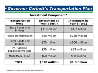 Governor Corbett’s Transportation Plan
• Enhance customer service
– 2-year registration
– 6-year driver’s license
• Improv...