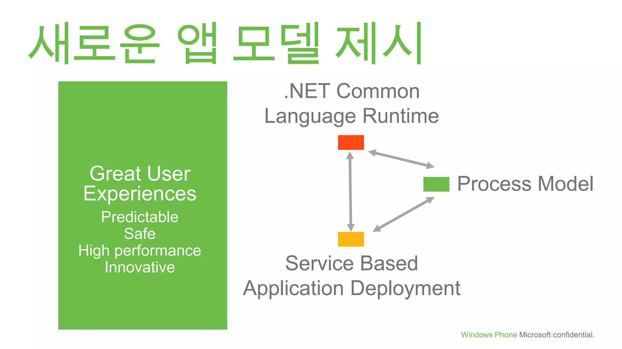 App & game 배포 방식Develop & DebugSubmit& ValidateCertify & SignWindows Phone Application Deployment ServiceMarketplace