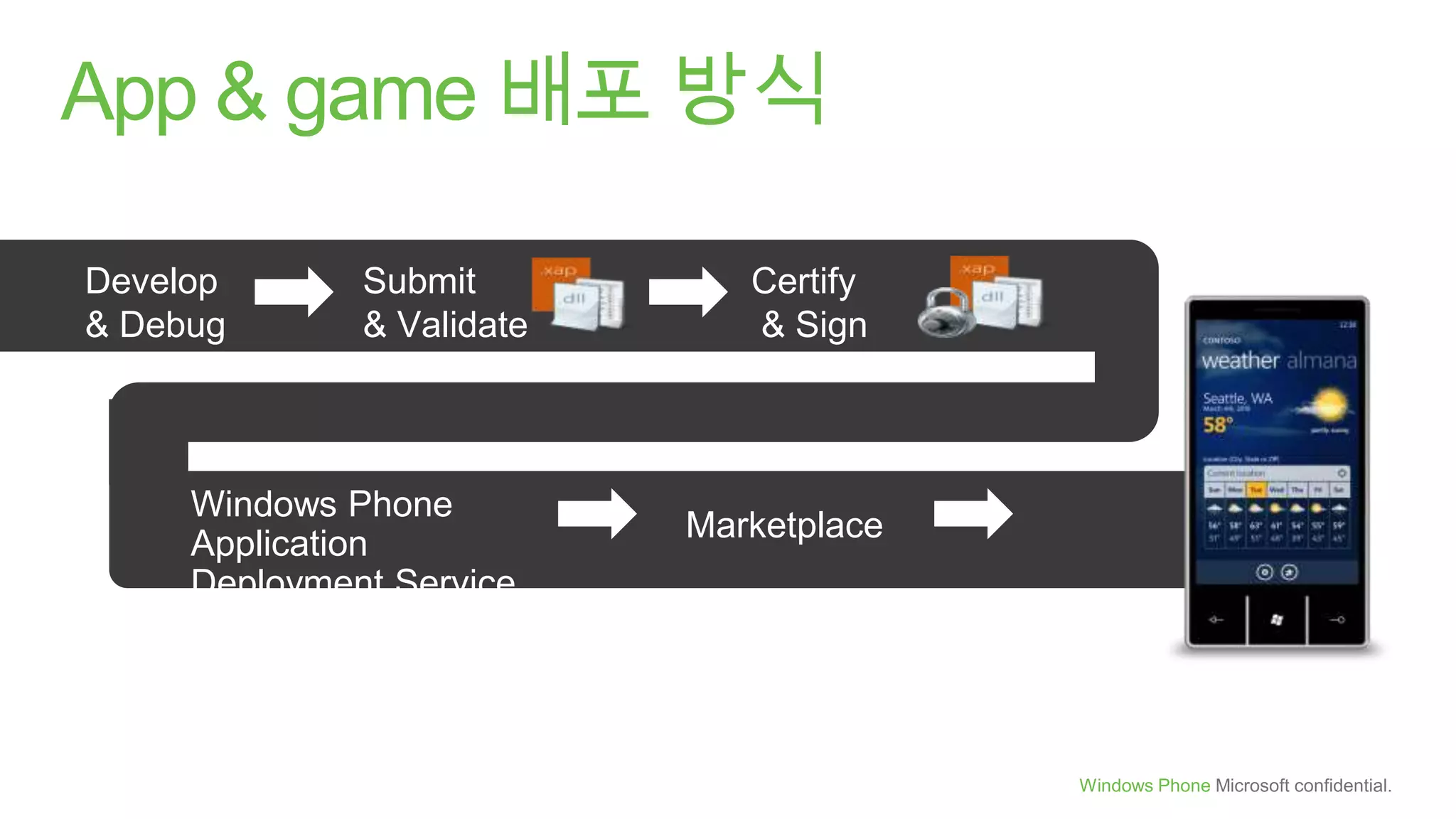애플리케이션 라이프 사이클ApplicationUniquely identifiable, licensable and serviceable software product packaged as a XAPApplication DeploymentValidation, Certification, and SigningApplication licenseCrypto-verifiable object issued to grant rights to an applicationWindows Phone MarketplaceWindows Phone Marketplace