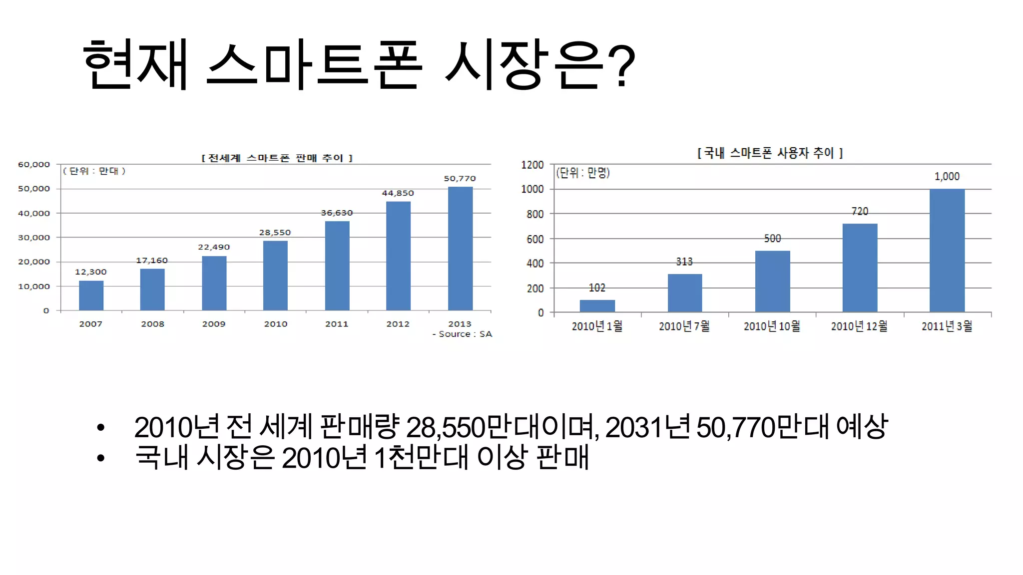 현재 스마트폰 시장은? 2010년 전 세계 판매량 28,550만대이며, 2031년 50,770만대 예상
