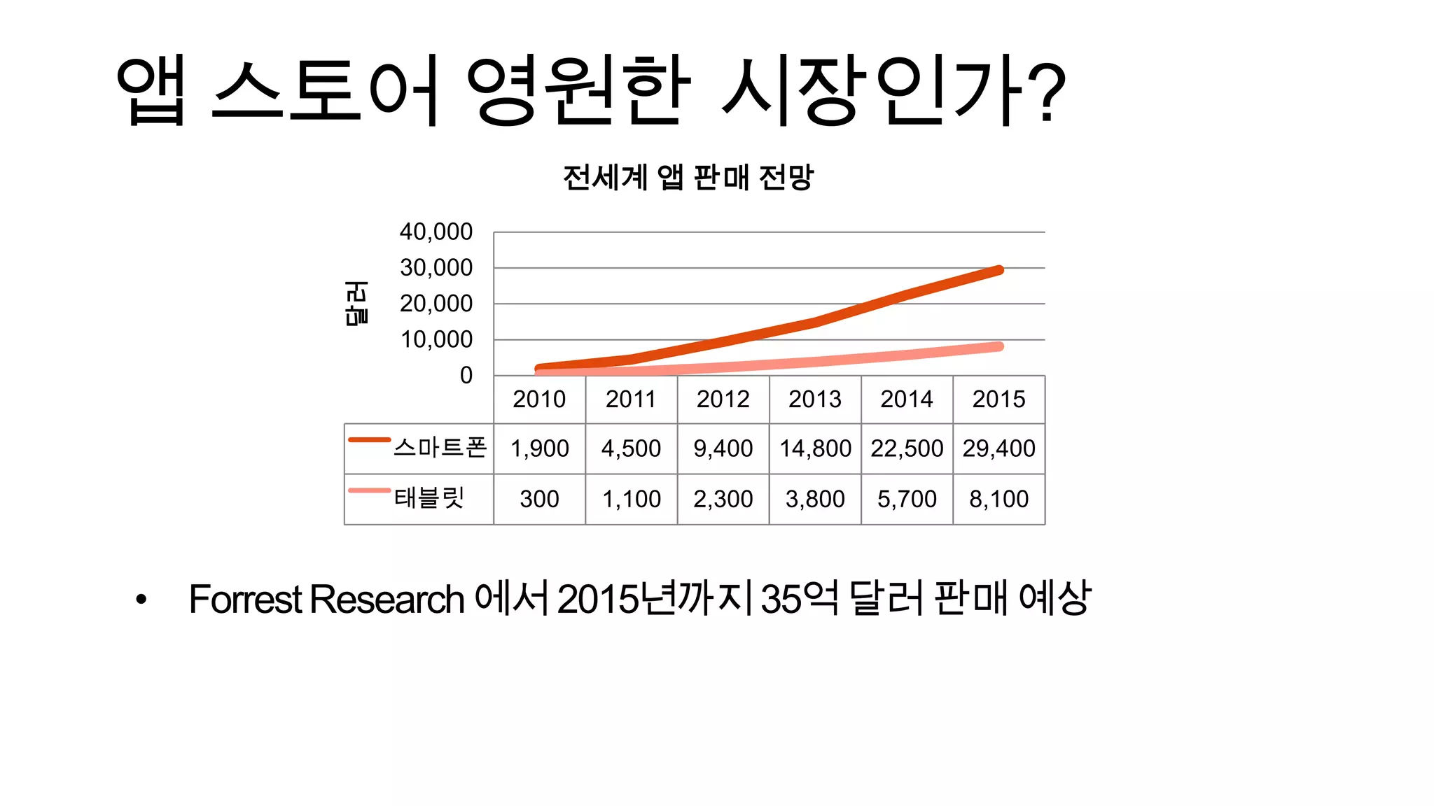 국내 시장은 2010년 1천만대 이상 판매앱 스토어 영원한 시장인가?Forrest Research 에서 2015년까지 35억 달러 판매 예상Smartphone Ecosystem통신사WebbrowserApp & Game개발자소비자소프트웨어배포플랫폼B2C/B2B앱스토어벤처 창업제조사