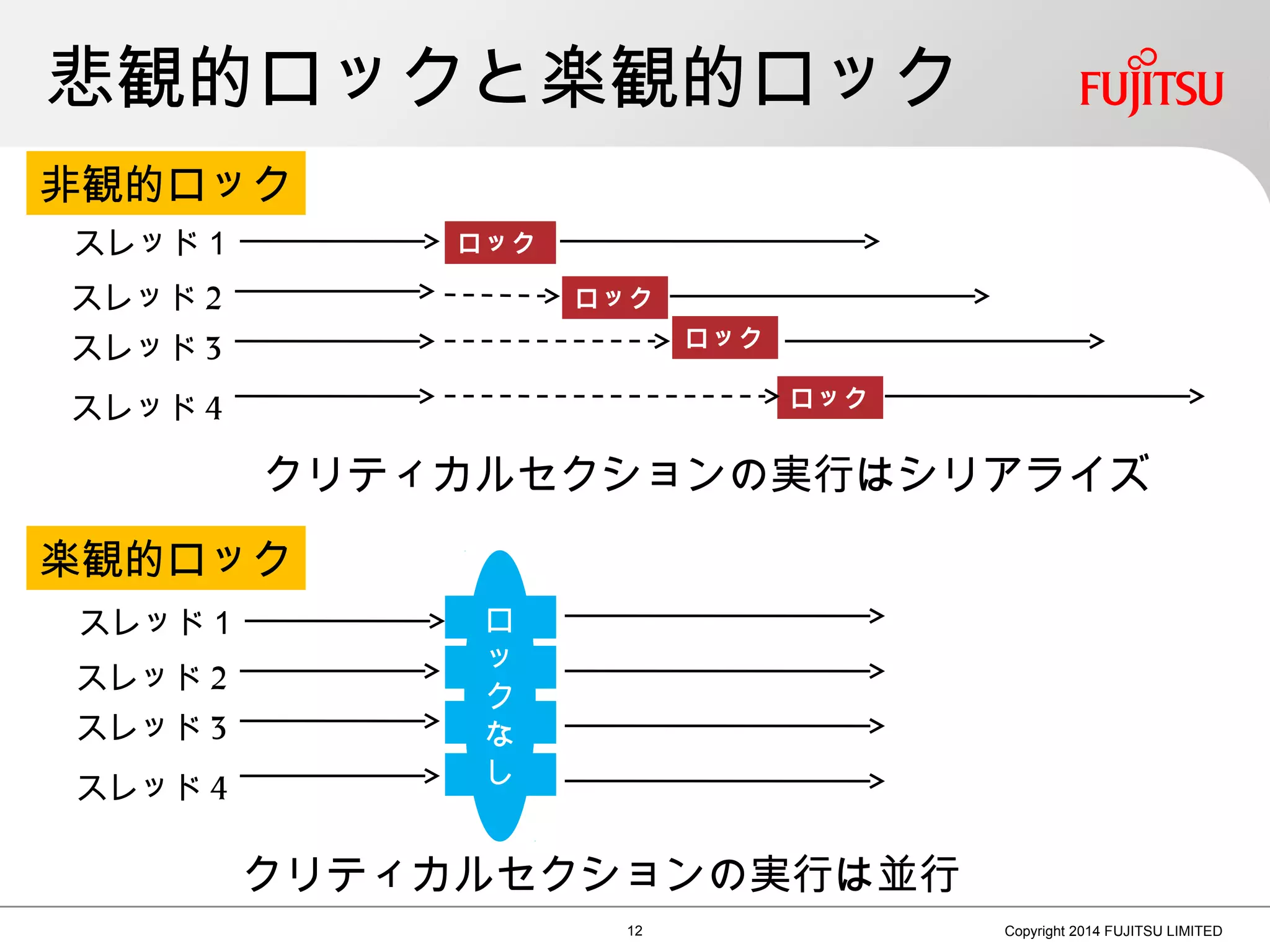 悲観的ロックと楽観的ロック
12 Copyright 2014 FUJITSU LIMITED
楽観的ロック
非観的ロック
スレッド１
スレッド 2
スレッド 3
スレッド 4
ロック
ロック
ロック
ロック
クリティカルセクションの実行はシリアライズ
スレッド１
スレッド 2
スレッド 3
スレッド 4
　　　
　　　
　　　
　　　
ロ
ッ
ク
な
し
クリティカルセクションの実行は並行
 