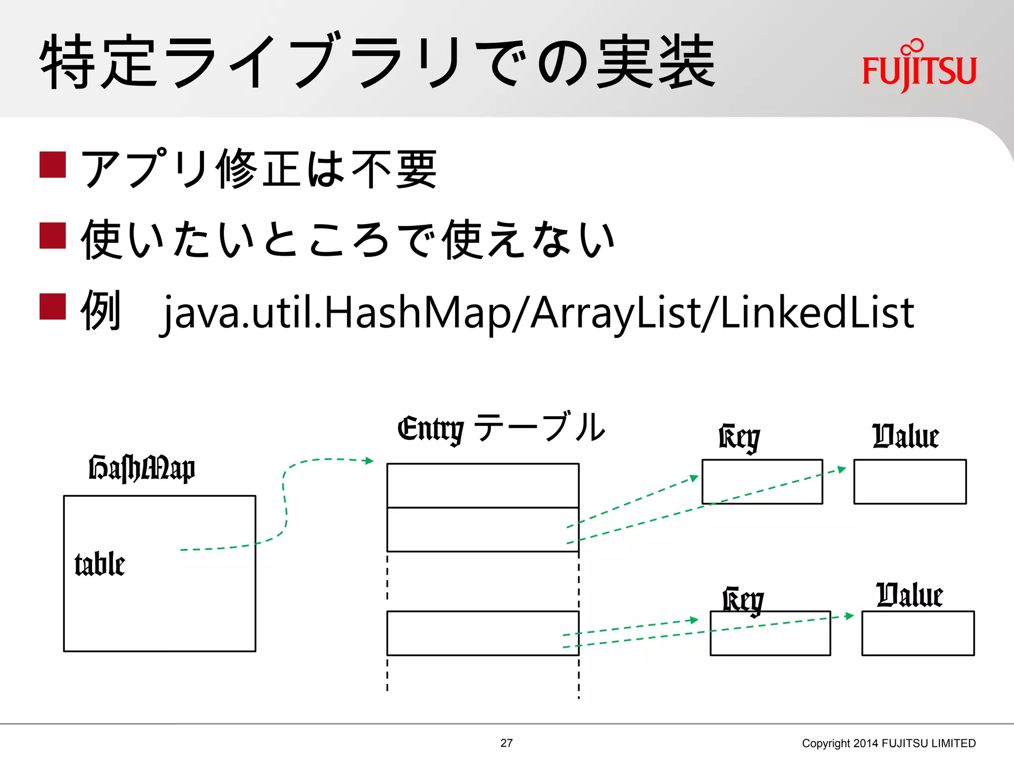 特定ライブラリでの実装
 アプリ修正は不要
 使いたいところで使えない
 例 java.util.HashMap/ArrayList/LinkedList
27 Copyright 2014 FUJITSU LIMITED
table
HashMap
Entry テーブル Key Value
Key Value
 