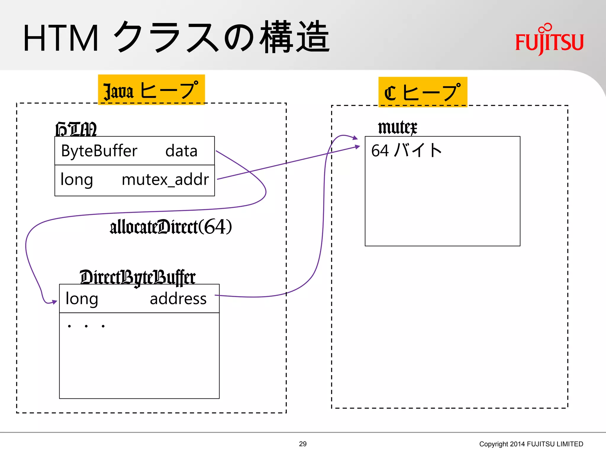 HTM クラスの構造
29 Copyright 2014 FUJITSU LIMITED
ByteBuffer data
HTM
64 バイト
long mutex_addr
Java ヒープ C ヒープ
DirectByteBuffer
・・・
long address
allocateDirect(64)
mutex
 