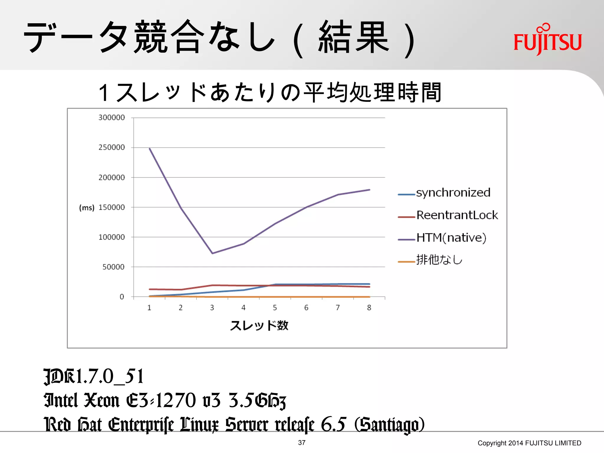 データ競合なし（結果）
37 Copyright 2014 FUJITSU LIMITED
１スレッドあたりの平均処理時間
JDK1.7.0_51
Intel Xeon E3-1270 v3 3.5GHz
Red Hat Enterprise Linux Server release 6.5 (Santiago)
 
