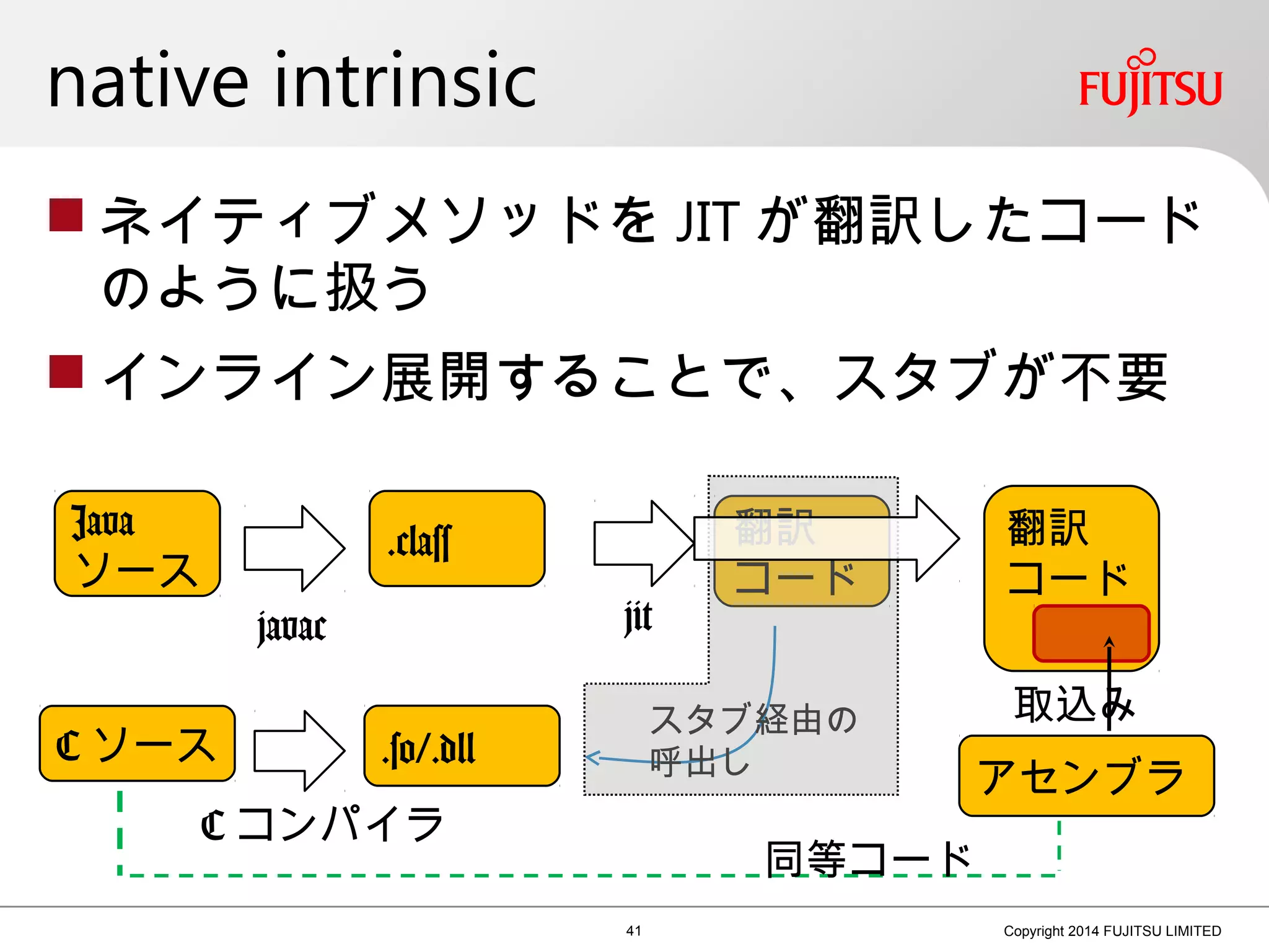 native intrinsic
 ネイティブメソッドを JIT が翻訳したコード
のように扱う
 インライン展開することで、スタブが不要
41 Copyright 2014 FUJITSU LIMITED
Java
ソース
C ソース
.class
.so/.dll
翻訳
コード
javac
C コンパイラ
jit
スタブ経由の
呼出し
同等コード
アセンブラ
翻訳
コード
取込み
 