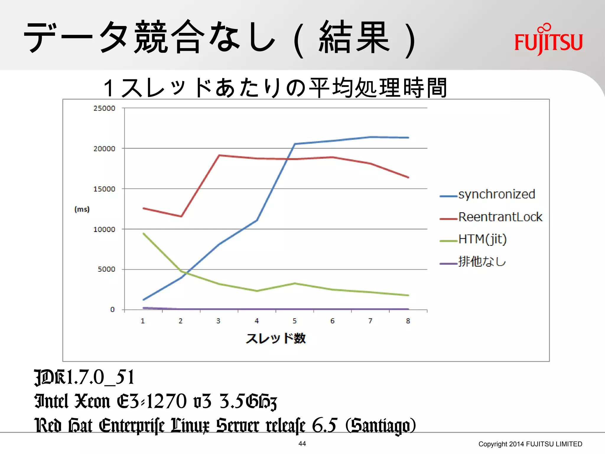 データ競合なし（結果）
44 Copyright 2014 FUJITSU LIMITED
１スレッドあたりの平均処理時間
JDK1.7.0_51
Intel Xeon E3-1270 v3 3.5GHz
Red Hat Enterprise Linux Server release 6.5 (Santiago)
 