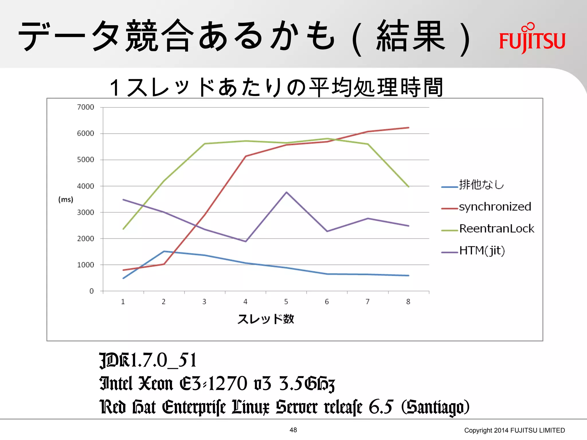 データ競合あるかも（結果）
48 Copyright 2014 FUJITSU LIMITED
１スレッドあたりの平均処理時間
JDK1.7.0_51
Intel Xeon E3-1270 v3 3.5GHz
Red Hat Enterprise Linux Server release 6.5 (Santiago)
 