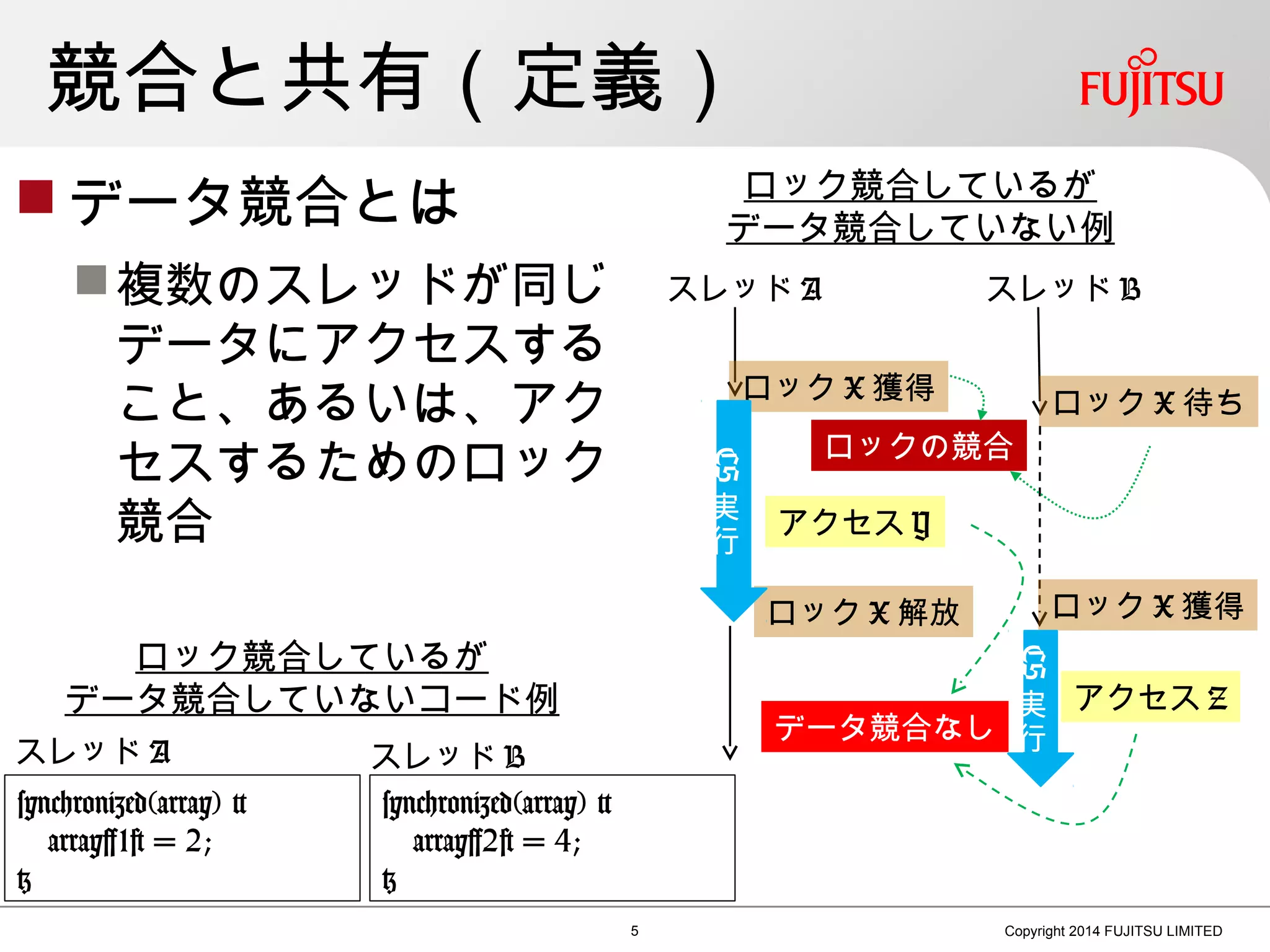 競合と共有（定義）
 データ競合とは
複数のスレッドが同じ
データにアクセスする
こと、あるいは、アク
セスするためのロック
競合
5 Copyright 2014 FUJITSU LIMITED
synchronized(array) {
array[1] = 2;
}
synchronized(array) {
array[2] = 4;
}
スレッド A スレッド B
ロック競合しているが
データ競合していないコード例
ロック競合しているが
データ競合していない例
スレッド A スレッド B
ロック X 獲得 ロック X 待ち
ロックの競合
アクセス Y
アクセス Z
ロック X 解放 ロック X 獲得
データ競合なし
CS
実
行
CS
実
行
 