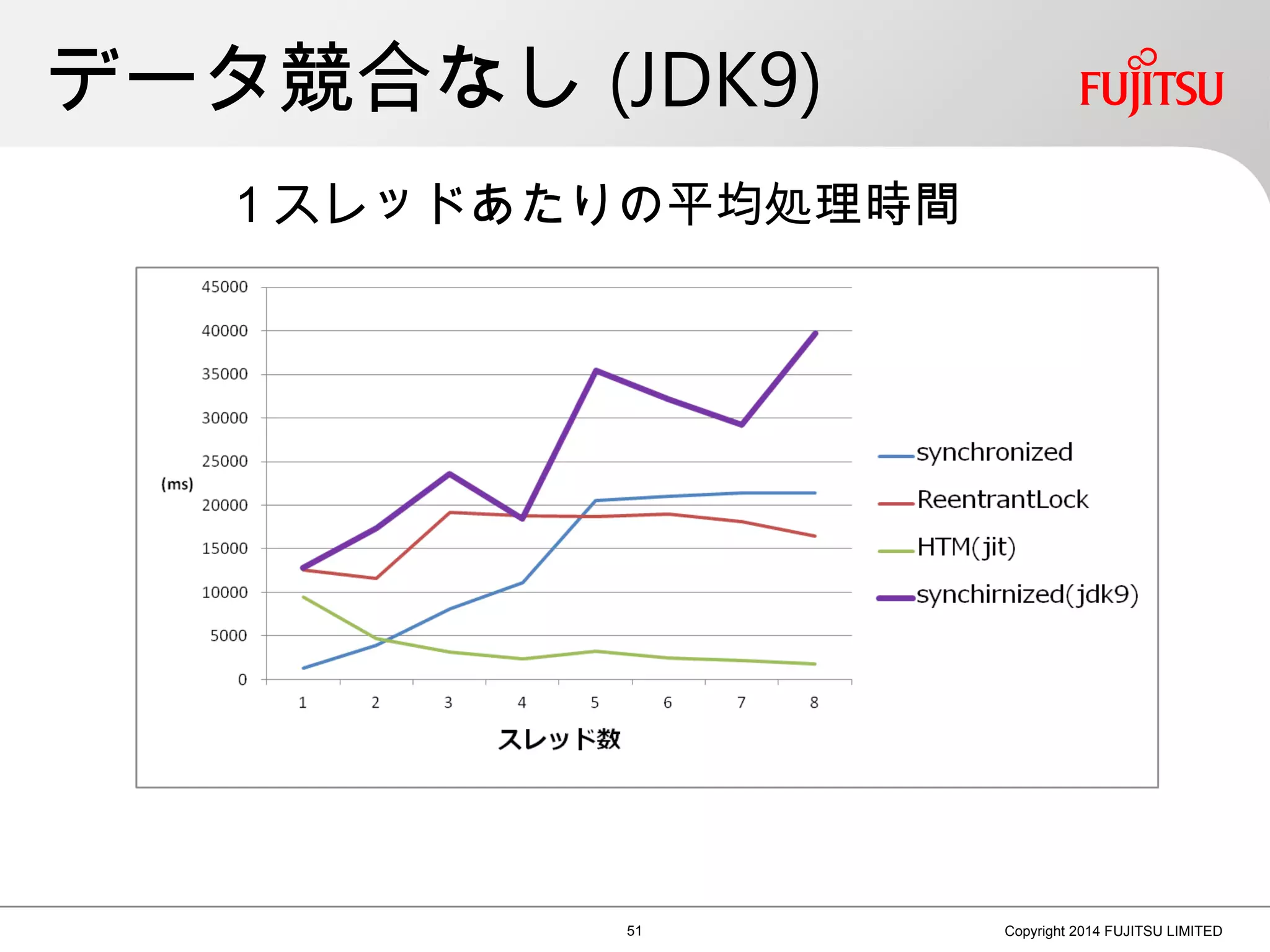 データ競合なし (JDK9)
51 Copyright 2014 FUJITSU LIMITED
１スレッドあたりの平均処理時間
 