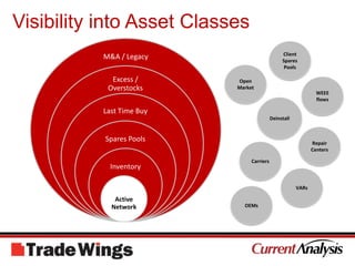 Visibility into Asset ClassesClient SparesPoolsOpen MarketWEEEflowsDeinstallRepair CentersCarriersVARsOEMs