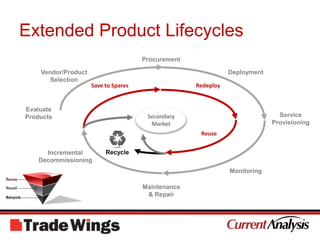 The Typical Product LifecycleProcurementVendor/ProductSelectionDeploymentEvaluateProductsLittleReuseSome ResaleMajority ScrappedService ProvisioningDisposalMonitoringDecommissioningMaintenance & Repair