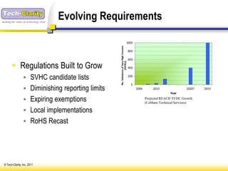 making the value of technology clear
                                       Evolving Requirements



         Regulations Built to Grow
                  SVHC candidate lists
                  Diminishing reporting limits
                  Expiring exemptions                  Projected REACH SVHC Growth
                                                        (Cobham Technical Services)

                  Local implementations
                  RoHS Recast




 © Tech-Clarity, Inc. 2011
 