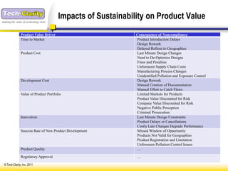 making the value of technology clear
                                       Impacts of Sustainability on Product Value
               Product Value Driver                          Consequence of Noncompliance
               Time to Market                                Product Introduction Delays
                                                             Design Rework
                                                             Delayed Rollout to Geographies
               Product Cost                                  Last Minute Design Changes
                                                             Need to De-Optimize Designs
                                                             Fines and Penalties
                                                             Unforeseen Supply Chain Costs
                                                             Manufacturing Process Changes
                                                             Unidentified Pollution and Exposure Control
               Development Cost                              Design Rework
                                                             Manual Creation of Documentation
                                                             Manual Effort to Catch Flaws
               Value of Product Portfolio                    Limited Markets for Products
                                                             Product Value Discounted for Risk
                                                             Company Value Discounted for Risk
                                                             Negative Public Perception
                                                             Criminal Prosecution
               Innovation                                    Last Minute Design Constraints
                                                             Product Delays or Cancellations
                                                             Costly Late Changes Degrade Performance
               Success Rate of New Product Development       Missed Window of Opportunity
                                                             Products Not Valid for Geographies
                                                             Product Registration and Limitation
                                                             Unforeseen Pollution Control Issues
               Product Quality                               …

               Regulatory Approval                           …

 © Tech-Clarity, Inc. 2011
 