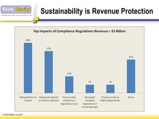 making the value of technology clear
                                       Sustainability is Revenue Protection




 © Tech-Clarity, Inc. 2011
 