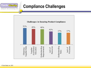 making the value of technology clear
                                       Compliance Challenges




 © Tech-Clarity, Inc. 2010
 