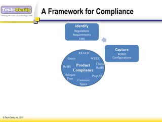 making the value of technology clear
                                       A Framework for Compliance
                                                     Identify
                                                     Regulations
                                                    Requirements
                                                        Lists


                                                                               Capture
                                                       REACH                    BOMS
                                               Green              WEEE       Configurations

                                                     Product         China
                                             RoHS                    RoHS
                                                    Compliance
                                             Halogen               Prop 65
                                              Free
                                                       Customer
                                                        Specs




 © Tech-Clarity, Inc. 2011
 