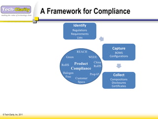 making the value of technology clear
                                       A Framework for Compliance
                                                     Identify
                                                     Regulations
                                                    Requirements
                                                        Lists


                                                                               Capture
                                                       REACH                    BOMS
                                               Green              WEEE       Configurations

                                                     Product         China
                                             RoHS                    RoHS
                                                    Compliance
                                             Halogen               Prop 65
                                              Free                             Collect
                                                       Customer              Compositions
                                                        Specs                 Disclosures
                                                                              Certificates




 © Tech-Clarity, Inc. 2011
 