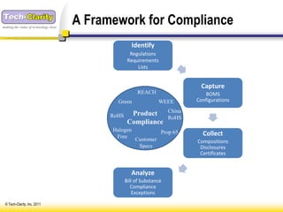 making the value of technology clear
                                       A Framework for Compliance
                                                       Identify
                                                      Regulations
                                                     Requirements
                                                         Lists


                                                                                  Capture
                                                         REACH                     BOMS
                                               Green               WEEE         Configurations

                                                      Product           China
                                             RoHS                       RoHS
                                                     Compliance
                                             Halogen                Prop 65
                                              Free                                Collect
                                                        Customer                Compositions
                                                         Specs                   Disclosures
                                                                                 Certificates


                                                       Analyze
                                                    Bill of Substance
                                                       Compliance
                                                        Exceptions

 © Tech-Clarity, Inc. 2011
 
