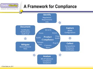 making the value of technology clear
                                            A Framework for Compliance
                                                                  Identify
                                                                 Regulations
                                                                Requirements
                                                                    Lists

                                       Document
                                                                                             Capture
                                        Certificates                REACH                     BOMS
                                        Notifications                                      Configurations
                                         Audit Trail      Green               WEEE

                                                                 Product           China
                                                        RoHS                       RoHS
                                                                Compliance
                                                        Halogen                Prop 65       Collect
                                        Mitigate         Free
                                                                   Customer
                                       Noncompliance                                       Compositions
                                                                    Specs                   Disclosures
                                           Risks
                                                                                            Certificates


                                                                  Analyze
                                                               Bill of Substance
                                                                  Compliance
                                                                   Exceptions

 © Tech-Clarity, Inc. 2011
 