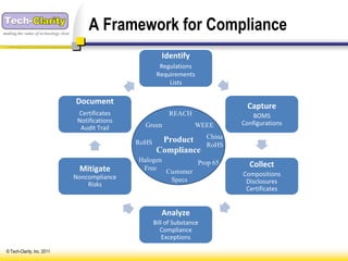 making the value of technology clear
                                            A Framework for Compliance
                                                                  Identify
                                                                 Regulations
                                                                Requirements
                                                                    Lists

                                       Document
                                                                                             Capture
                                        Certificates                REACH                     BOMS
                                        Notifications                                      Configurations
                                         Audit Trail      Green               WEEE

                                                                 Product           China
                                                        RoHS                       RoHS
                                                                Compliance
                                                        Halogen                Prop 65       Collect
                                        Mitigate         Free
                                                                   Customer
                                       Noncompliance                                       Compositions
                                                                    Specs                   Disclosures
                                           Risks
                                                                                            Certificates


                                                                  Analyze
                                                               Bill of Substance
                                                                  Compliance
                                                                   Exceptions

 © Tech-Clarity, Inc. 2011
 