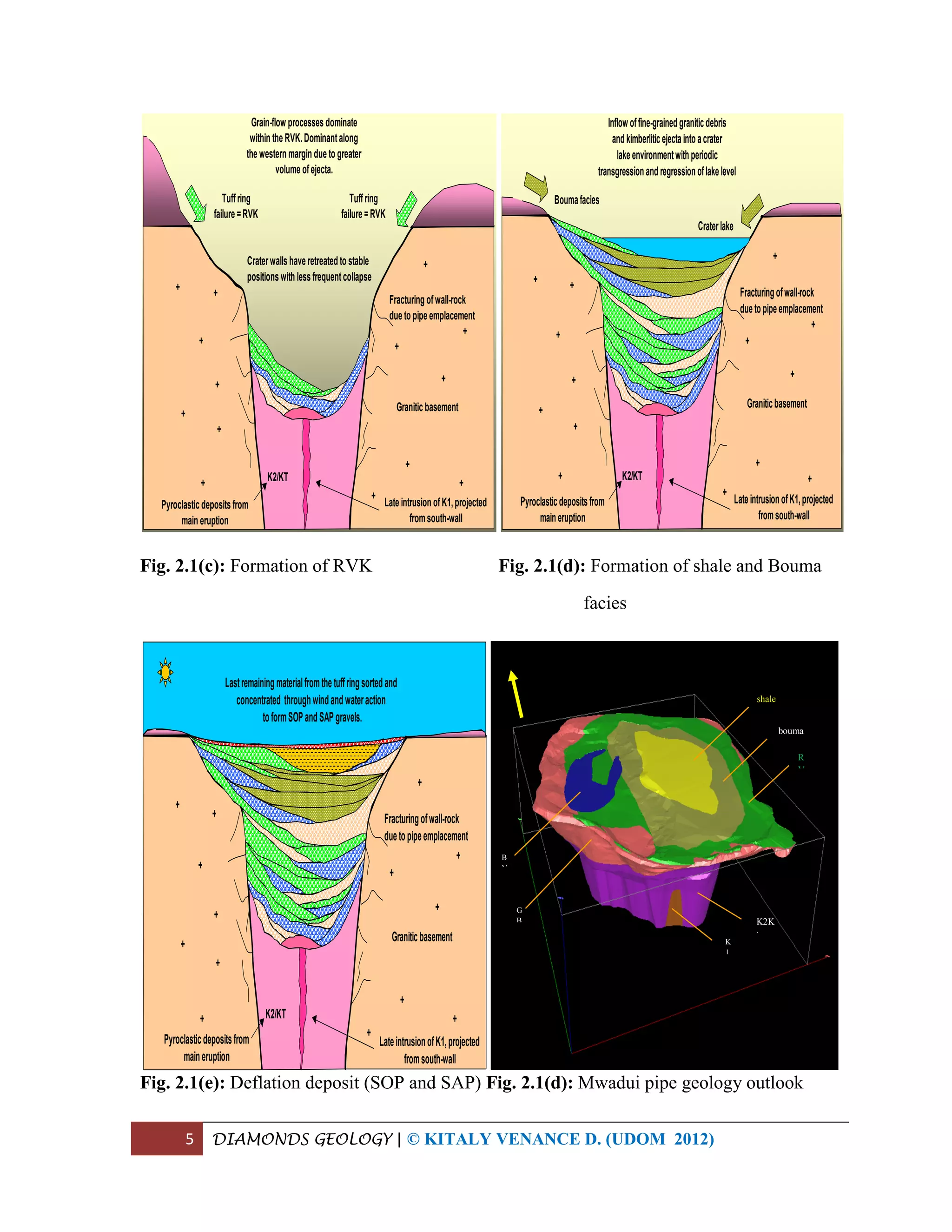 5 DIAMONDS GEOLOGY | © KITALY VENANCE D. (UDOM 2012)
Fig. 2.1(c): Formation of RVK Fig. 2.1(d): Formation of shale and Bouma
facies
Fig. 2.1(e): Deflation deposit (SOP and SAP) Fig. 2.1(d): Mwadui pipe geology outlook
Granitic basement
+
+
+
+
+
+
Fracturing ofwall-rock
due to pipe emplacement
+
+
+
+
+
+
+
+
Pyroclastic deposits from
main eruption
Late intrusion ofK1,projected
fromsouth-wall
K2/KT
Tuffring
failure =RVK
Grain-flow processes dominate
within the RVK.Dominantalong
the western margin due to greater
volume ofejecta.
Craterwalls have retreated to stable
positions with less frequentcollapse
Tuffring
failure =RVK
Graniticbasement
+
+
+
+
+
+
Fracturingofwall-rock
duetopipeemplacement
+
+
+
+
+
+
+
+
Pyroclasticdepositsfrom
maineruption
LateintrusionofK1,projected
fromsouth-wall
K2/KT
Craterlake
Inflow offine-grainedgraniticdebris
andkimberliticejectaintoacrater
lakeenvironmentwithperiodic
transgressionandregressionoflakelevel
Boumafacies
Graniticbasement
+
+
+
+
+
+
Fracturingofwall-rock
duetopipeemplacement
+
+
+
+
+
+
+
+
Pyroclasticdepositsfrom
maineruption
LateintrusionofK1,projected
fromsouth-wall
K2/KT
Lastremainingmaterialfromthetuffringsortedand
concentrated throughwindandwateraction
toformSOPandSAPgravels.
N shale
bouma
K2K
t
K
1
G
B
R
V
B
V
 