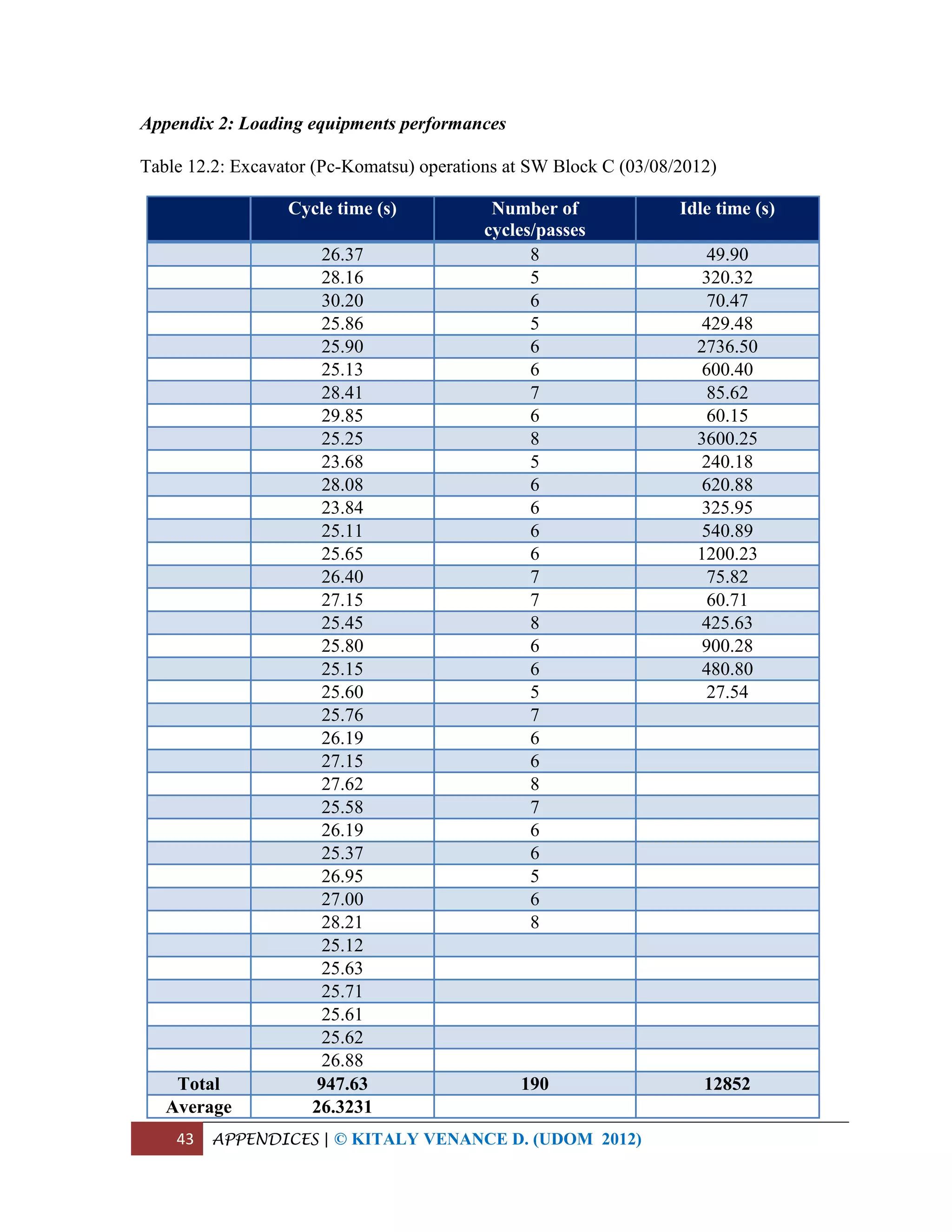 43 APPENDICES | © KITALY VENANCE D. (UDOM 2012)
Appendix 2: Loading equipments performances
Table 12.2: Excavator (Pc-Komatsu) operations at SW Block C (03/08/2012)
Cycle time (s) Number of
cycles/passes
Idle time (s)
26.37 8 49.90
28.16 5 320.32
30.20 6 70.47
25.86 5 429.48
25.90 6 2736.50
25.13 6 600.40
28.41 7 85.62
29.85 6 60.15
25.25 8 3600.25
23.68 5 240.18
28.08 6 620.88
23.84 6 325.95
25.11 6 540.89
25.65 6 1200.23
26.40 7 75.82
27.15 7 60.71
25.45 8 425.63
25.80 6 900.28
25.15 6 480.80
25.60 5 27.54
25.76 7
26.19 6
27.15 6
27.62 8
25.58 7
26.19 6
25.37 6
26.95 5
27.00 6
28.21 8
25.12
25.63
25.71
25.61
25.62
26.88
Total 947.63 190 12852
Average 26.3231
 
