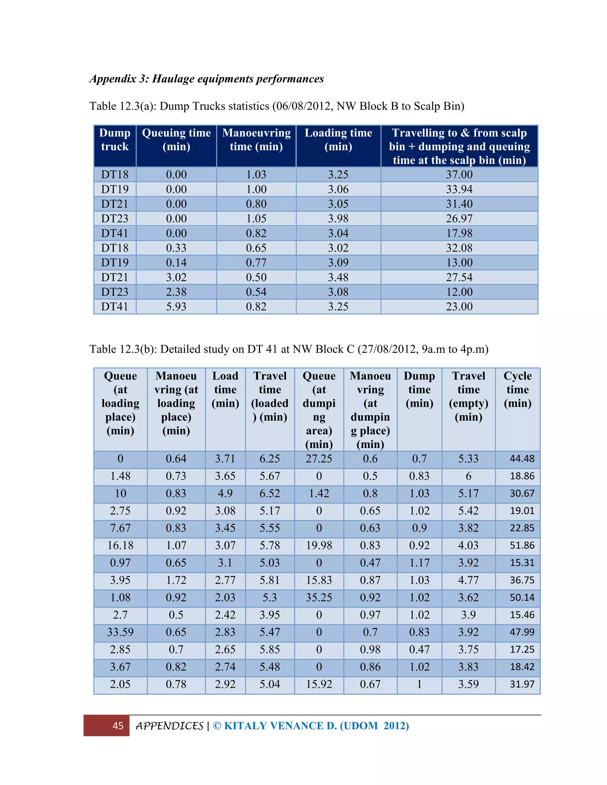 45 APPENDICES | © KITALY VENANCE D. (UDOM 2012)
Appendix 3: Haulage equipments performances
Table 12.3(a): Dump Trucks statistics (06/08/2012, NW Block B to Scalp Bin)
Dump
truck
Queuing time
(min)
Manoeuvring
time (min)
Loading time
(min)
Travelling to & from scalp
bin + dumping and queuing
time at the scalp bin (min)
DT18 0.00 1.03 3.25 37.00
DT19 0.00 1.00 3.06 33.94
DT21 0.00 0.80 3.05 31.40
DT23 0.00 1.05 3.98 26.97
DT41 0.00 0.82 3.04 17.98
DT18 0.33 0.65 3.02 32.08
DT19 0.14 0.77 3.09 13.00
DT21 3.02 0.50 3.48 27.54
DT23 2.38 0.54 3.08 12.00
DT41 5.93 0.82 3.25 23.00
Table 12.3(b): Detailed study on DT 41 at NW Block C (27/08/2012, 9a.m to 4p.m)
Queue
(at
loading
place)
(min)
Manoeu
vring (at
loading
place)
(min)
Load
time
(min)
Travel
time
(loaded
) (min)
Queue
(at
dumpi
ng
area)
(min)
Manoeu
vring
(at
dumpin
g place)
(min)
Dump
time
(min)
Travel
time
(empty)
(min)
Cycle
time
(min)
0 0.64 3.71 6.25 27.25 0.6 0.7 5.33 44.48
1.48 0.73 3.65 5.67 0 0.5 0.83 6 18.86
10 0.83 4.9 6.52 1.42 0.8 1.03 5.17 30.67
2.75 0.92 3.08 5.17 0 0.65 1.02 5.42 19.01
7.67 0.83 3.45 5.55 0 0.63 0.9 3.82 22.85
16.18 1.07 3.07 5.78 19.98 0.83 0.92 4.03 51.86
0.97 0.65 3.1 5.03 0 0.47 1.17 3.92 15.31
3.95 1.72 2.77 5.81 15.83 0.87 1.03 4.77 36.75
1.08 0.92 2.03 5.3 35.25 0.92 1.02 3.62 50.14
2.7 0.5 2.42 3.95 0 0.97 1.02 3.9 15.46
33.59 0.65 2.83 5.47 0 0.7 0.83 3.92 47.99
2.85 0.7 2.65 5.85 0 0.98 0.47 3.75 17.25
3.67 0.82 2.74 5.48 0 0.86 1.02 3.83 18.42
2.05 0.78 2.92 5.04 15.92 0.67 1 3.59 31.97
 