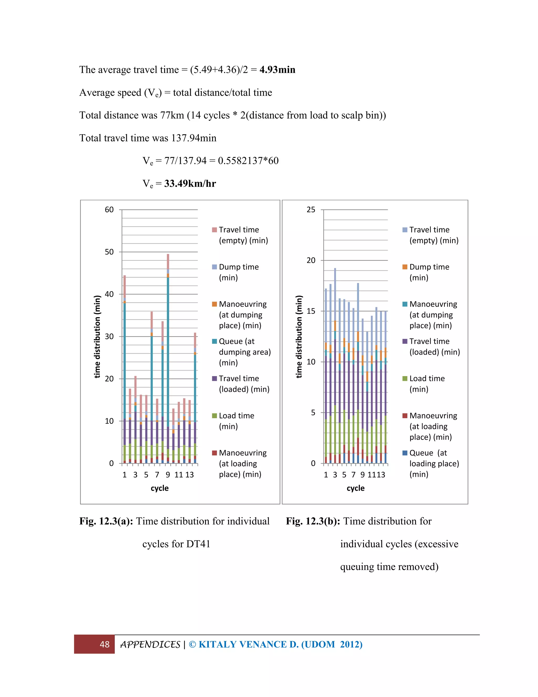 48 APPENDICES | © KITALY VENANCE D. (UDOM 2012)
The average travel time = (5.49+4.36)/2 = 4.93min
Average speed (Ve) = total distance/total time
Total distance was 77km (14 cycles * 2(distance from load to scalp bin))
Total travel time was 137.94min
Ve = 77/137.94 = 0.5582137*60
Ve = 33.49km/hr
Fig. 12.3(a): Time distribution for individual Fig. 12.3(b): Time distribution for
cycles for DT41 individual cycles (excessive
queuing time removed)
0
10
20
30
40
50
60
1 3 5 7 9 11 13
timedistribution(min)
cycle
Travel time
(empty) (min)
Dump time
(min)
Manoeuvring
(at dumping
place) (min)
Queue (at
dumping area)
(min)
Travel time
(loaded) (min)
Load time
(min)
Manoeuvring
(at loading
place) (min)
0
5
10
15
20
25
1 3 5 7 9 1113
timedistribution(min)
cycle
Travel time
(empty) (min)
Dump time
(min)
Manoeuvring
(at dumping
place) (min)
Travel time
(loaded) (min)
Load time
(min)
Manoeuvring
(at loading
place) (min)
Queue (at
loading place)
(min)
 