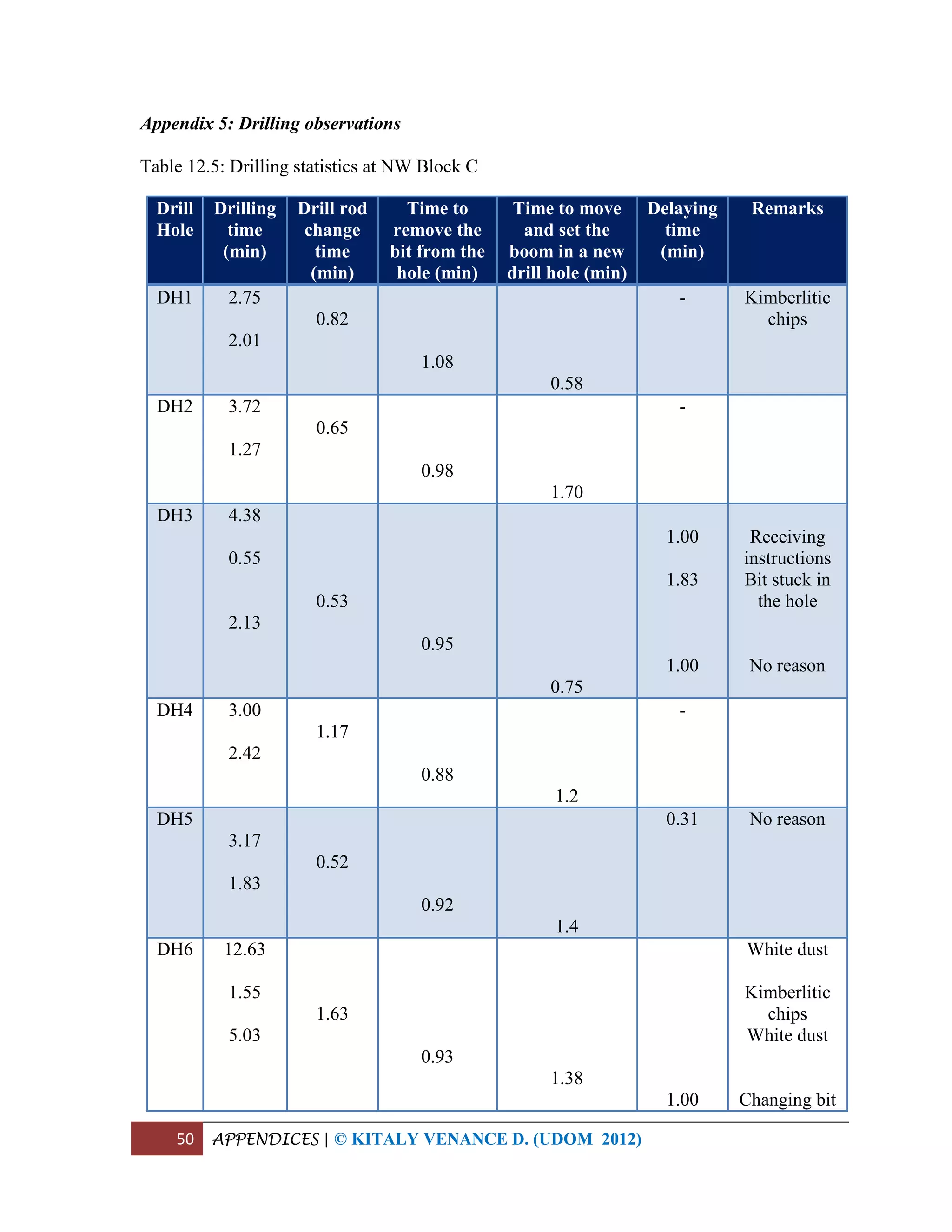 50 APPENDICES | © KITALY VENANCE D. (UDOM 2012)
Appendix 5: Drilling observations
Table 12.5: Drilling statistics at NW Block C
Drill
Hole
Drilling
time
(min)
Drill rod
change
time
(min)
Time to
remove the
bit from the
hole (min)
Time to move
and set the
boom in a new
drill hole (min)
Delaying
time
(min)
Remarks
DH1 2.75
2.01
0.82
1.08
0.58
- Kimberlitic
chips
DH2 3.72
1.27
0.65
0.98
1.70
-
DH3 4.38
0.55
2.13
0.53
0.95
0.75
1.00
1.83
1.00
Receiving
instructions
Bit stuck in
the hole
No reason
DH4 3.00
2.42
1.17
0.88
1.2
-
DH5
3.17
1.83
0.52
0.92
1.4
0.31 No reason
DH6 12.63
1.55
5.03
1.63
0.93
1.38
1.00
White dust
Kimberlitic
chips
White dust
Changing bit
 