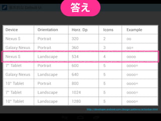 基本的な Default UI
答え
http://developer.android.com/design/patterns/actionbar.html
 