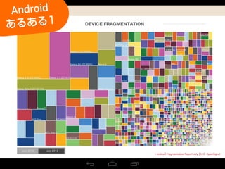 > Android Fragmentation Report July 2013 - OpenSignal
Android
あるある1
 