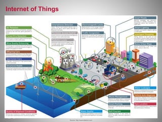 15
Internet of Things
Source: http://www.libelium.com
 